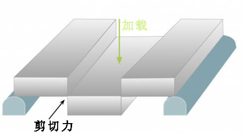 剪切力示意图