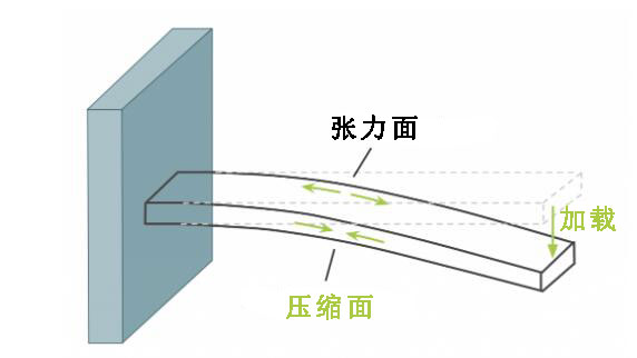 弯曲拉力示意图