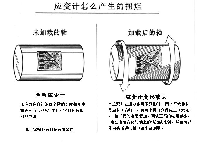 应变计怎么产生的扭矩