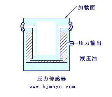 压力传感器测力原理