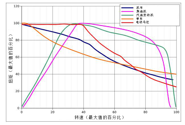 扭矩测量数据